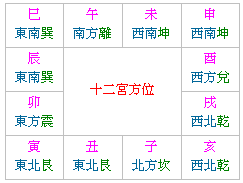 紫微斗数十二宫详解
